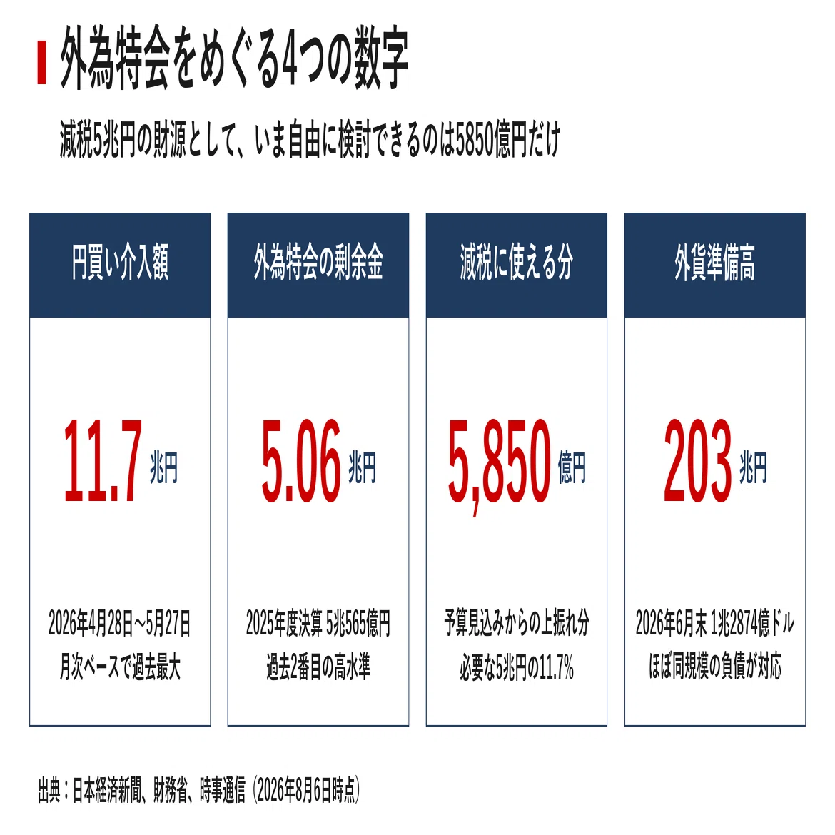 介入で得た11兆円はなぜ減税の財源にならないのか 外為特会という