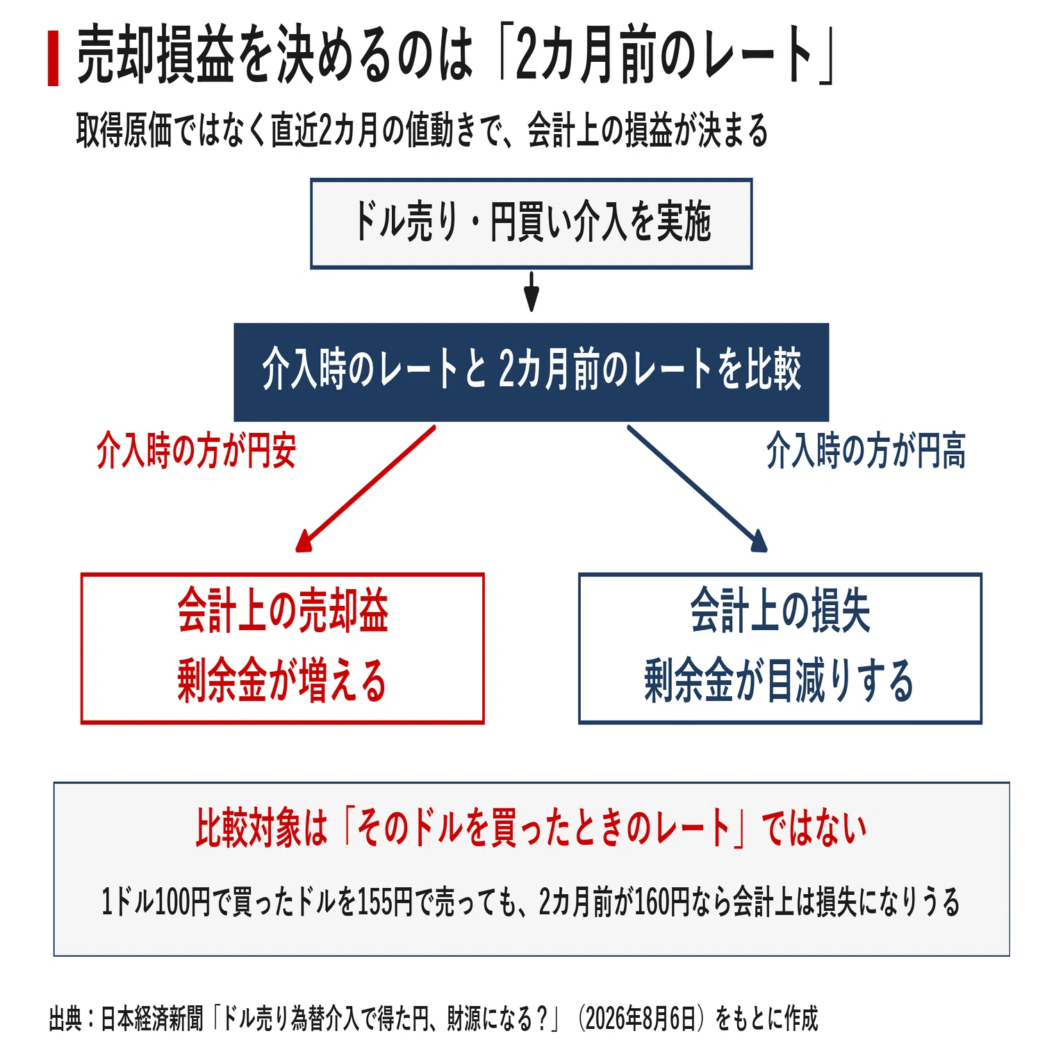 介入で得た11兆円はなぜ減税の財源にならないのか 外為特会という