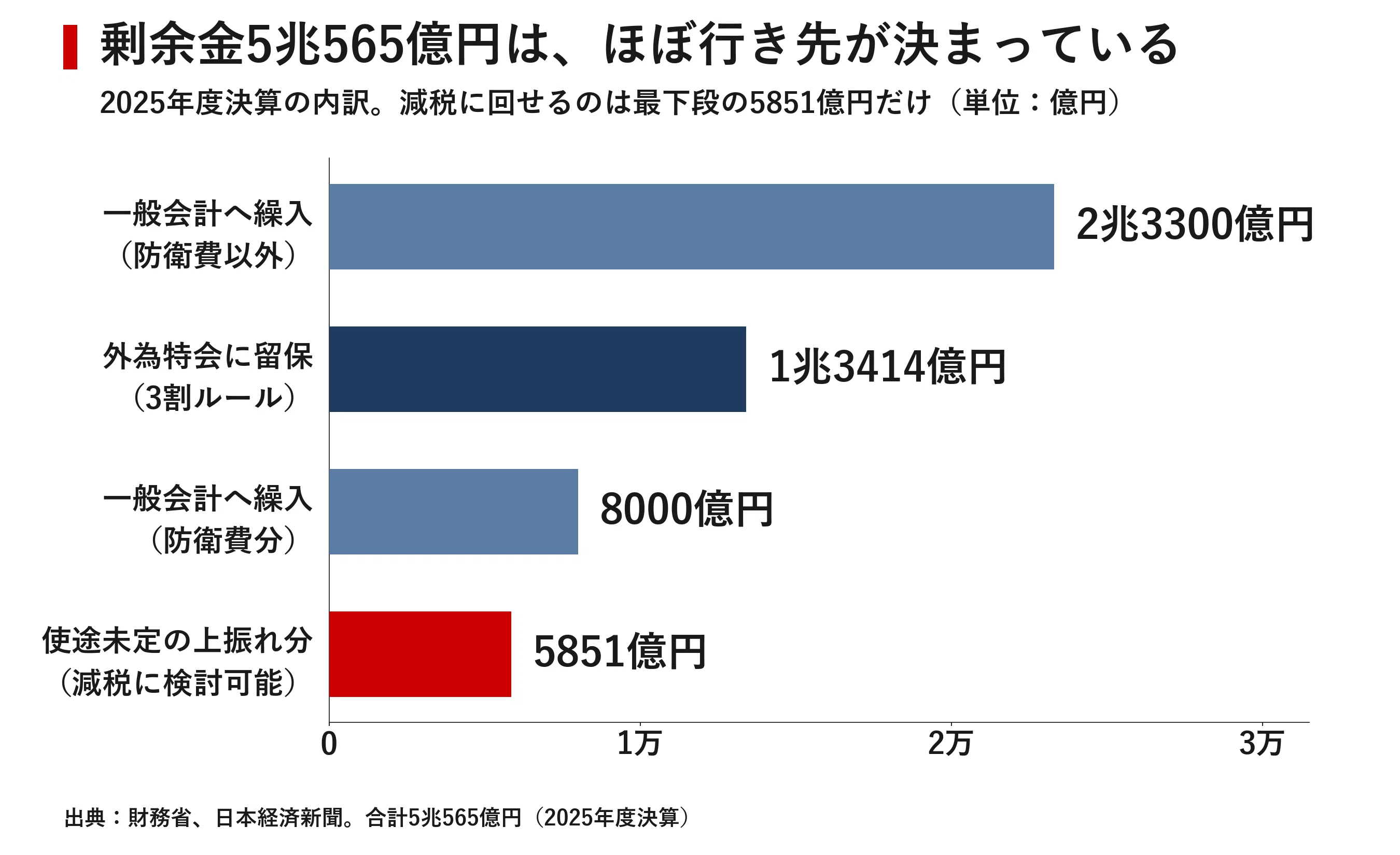 介入で得た11兆円はなぜ減税の財源にならないのか 外為特会という