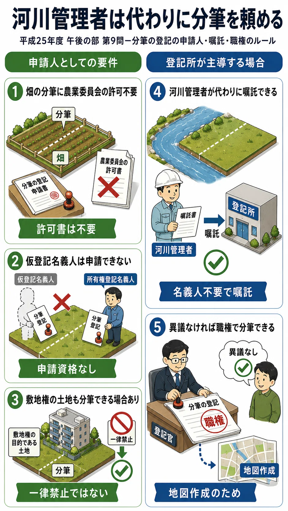 土地家屋調査士受験生向け】平成25年度 第9問〜敷地権付き区分建物の