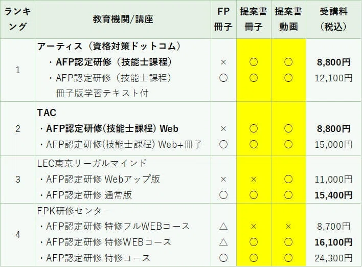 2026年版】AFP認定研修 おすすめは？技能士課程が最安・最短！9社の