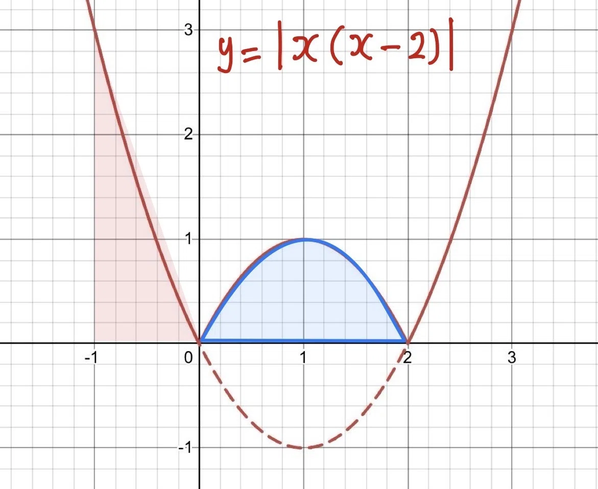 微分積分攻略⑦ 高校数学解説シリーズ［定積分と面積］｜ウォンバstudy