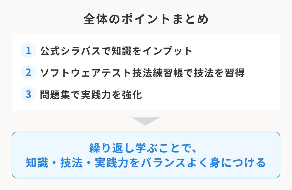 全体のポイントまとめ。1.公式シラバスで知識をインプット。2.ソフトウェアテスト技法練習帳で技法を習得。3.問題集で実践力を強化。繰り返し学ぶことで、知識・技法・実践力をバランスよく身につける。