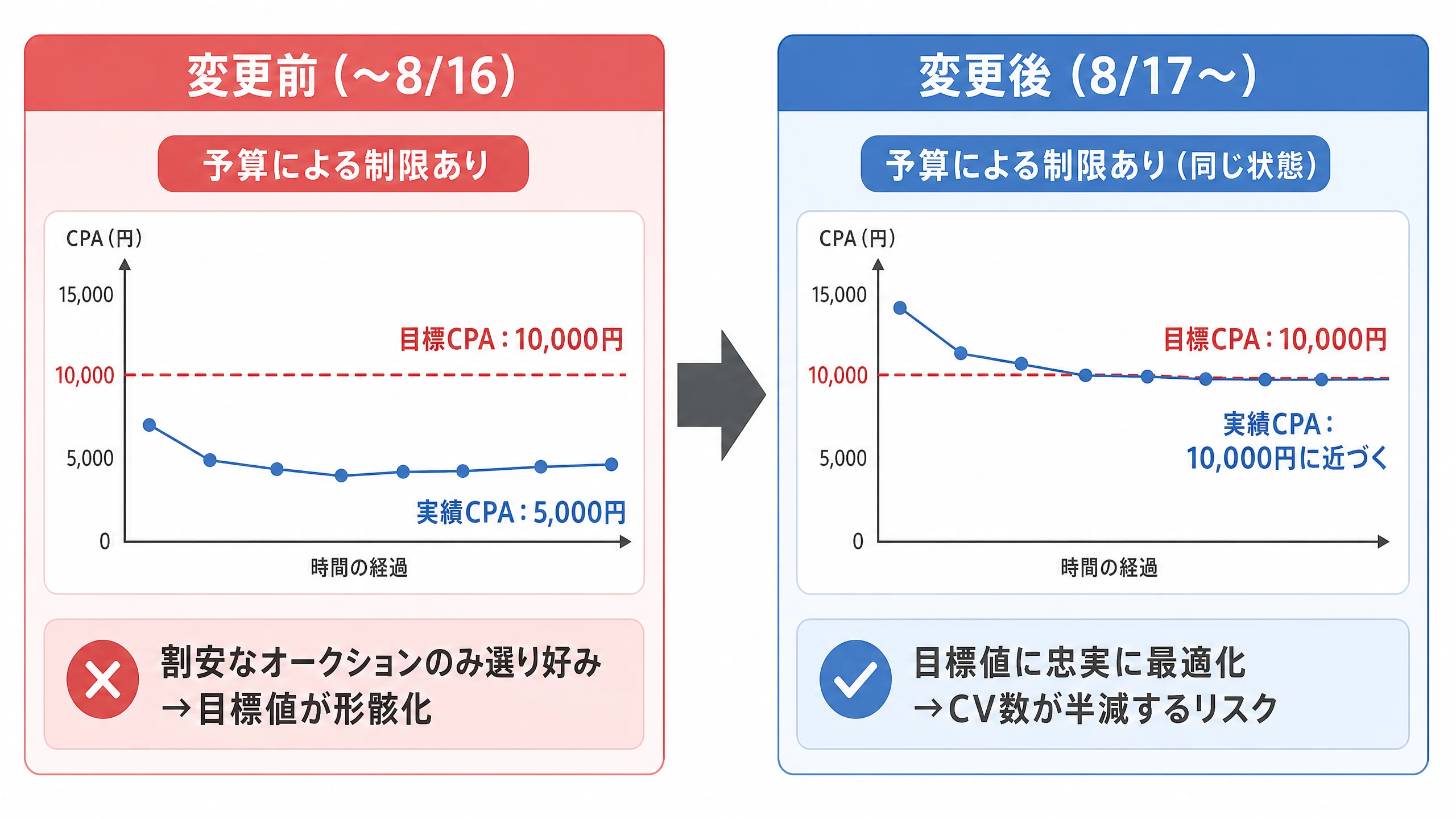 8月17日変更】Google広告の入札ロジックがアップデート！「予算による