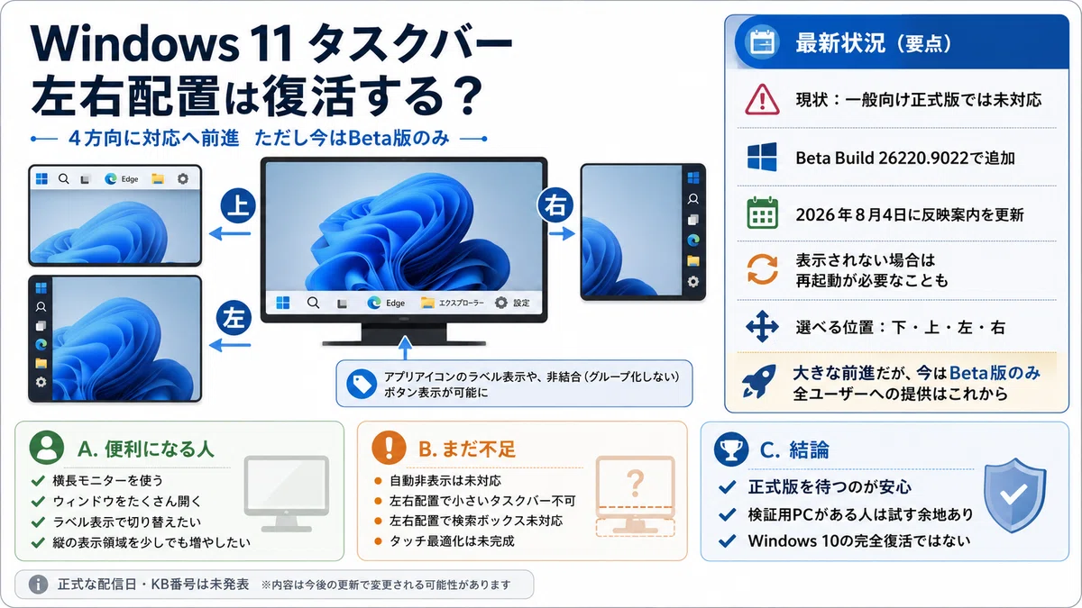 Windows 11でタスクバーの上・左・右配置が復活へ
