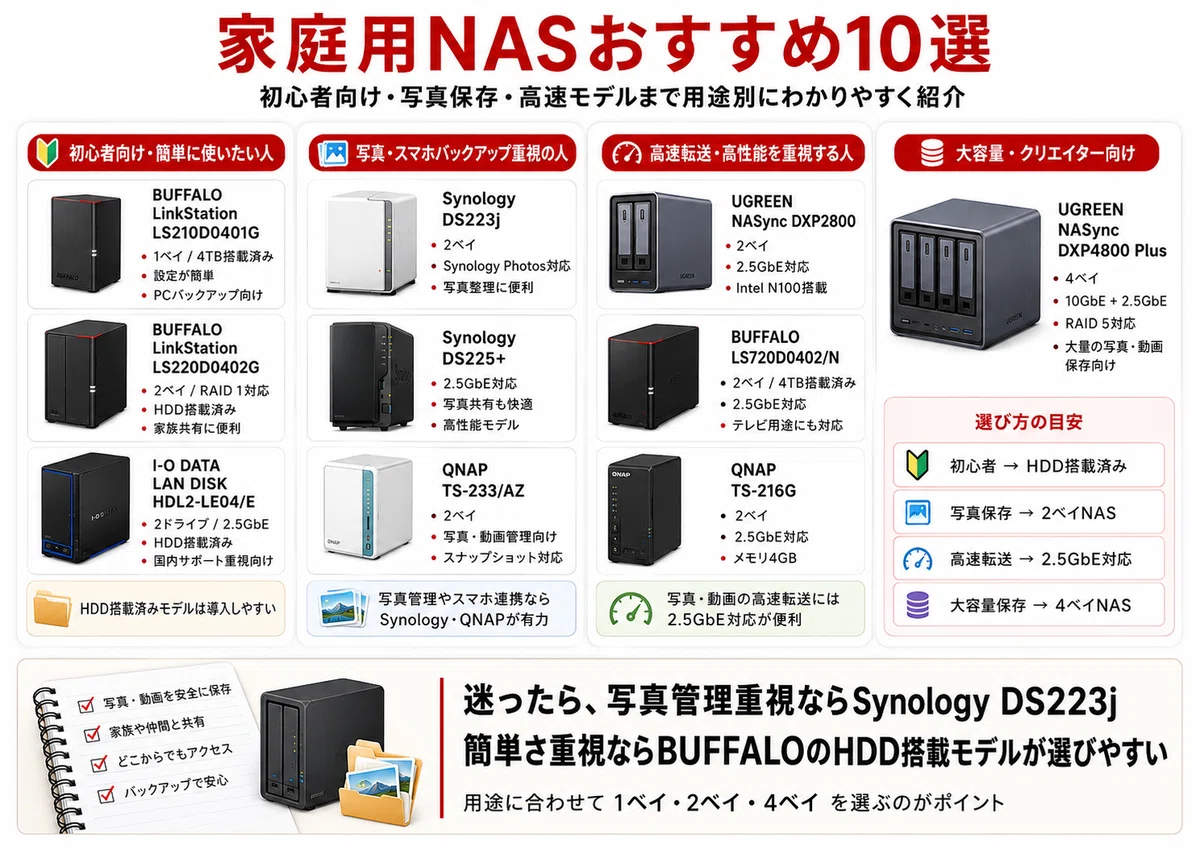 初心者向け】家庭用NASおすすめ10選｜写真・動画保存やバックアップに