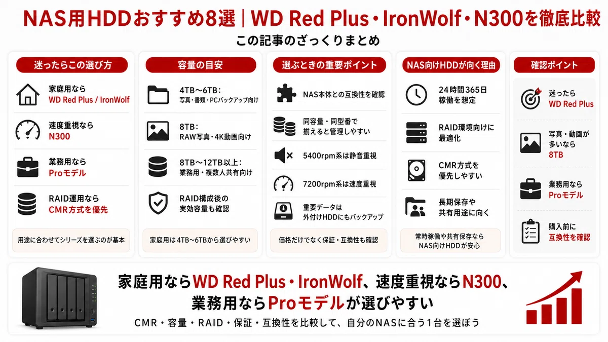NAS用HDDおすすめ8選｜WD Red Plus・IronWolf・N300を徹底比較