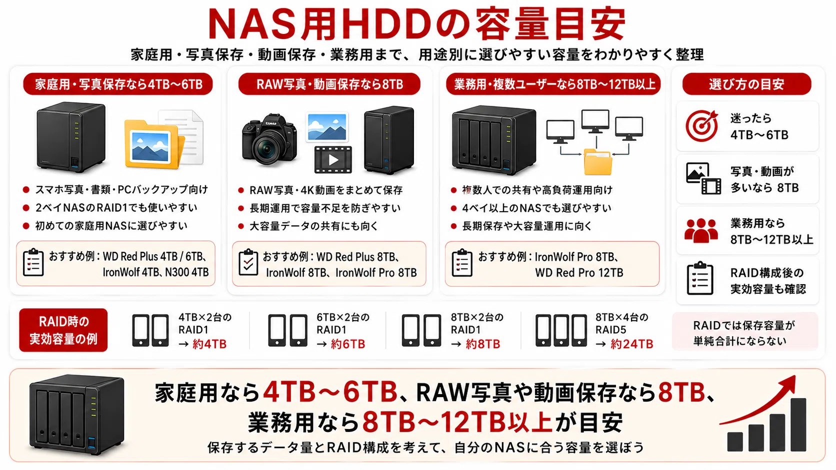 NAS用HDDおすすめ8選｜WD Red Plus・IronWolf・N300を徹底比較