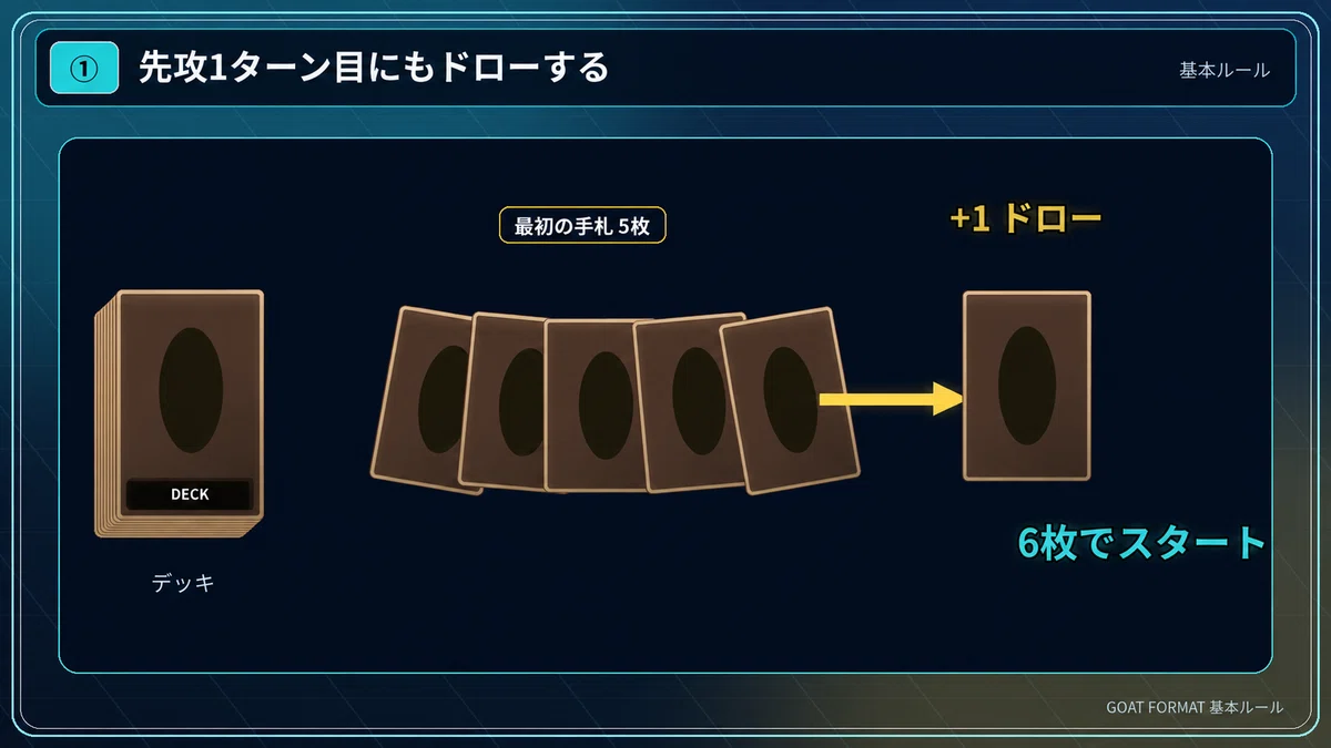 日本OCGとの相違点】Goat Format の基本ルール【紙で遊ぶ人向け完全