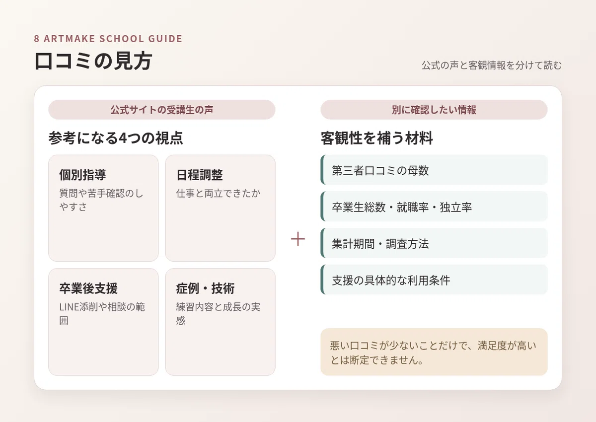 公式口コミを4視点で整理し客観情報と分けて確認する図