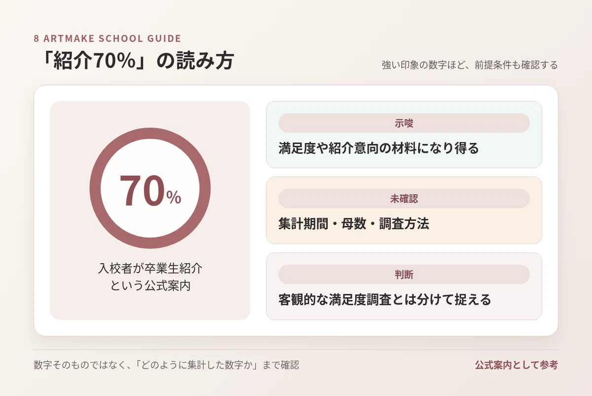 入校者70％が卒業生紹介という公式案内の注意点を示す図