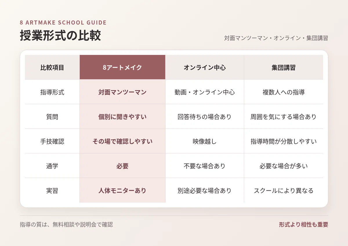 3つの授業形式を指導、質問、実習など5項目で比較した表