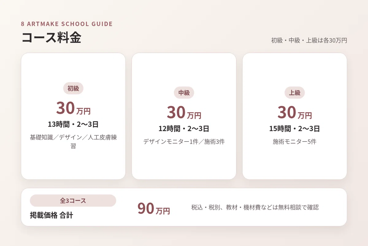 初級・中級・上級各30万円と全コース90万円を示す料金表