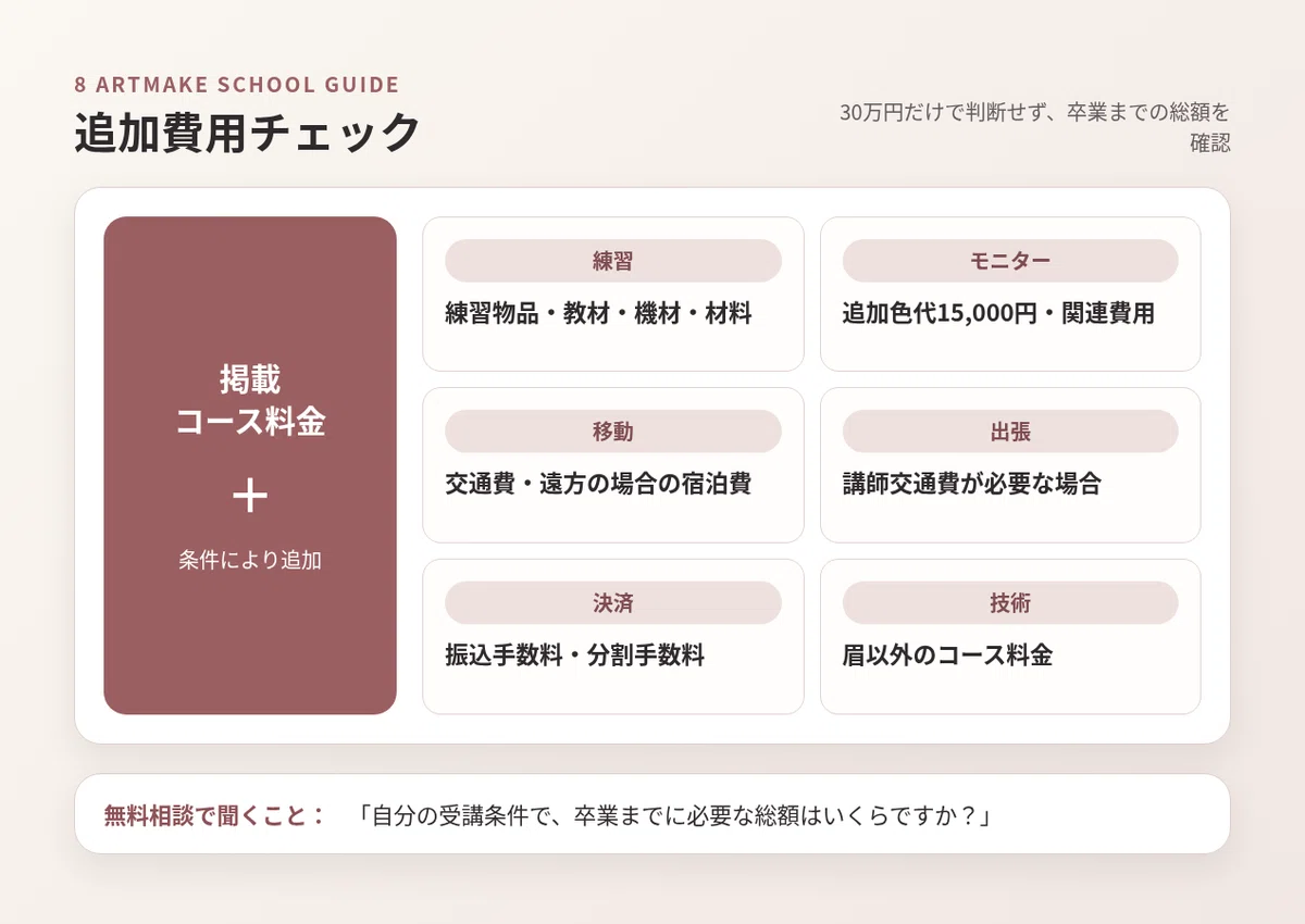 教材費、交通費、宿泊費など発生し得る追加費用の一覧