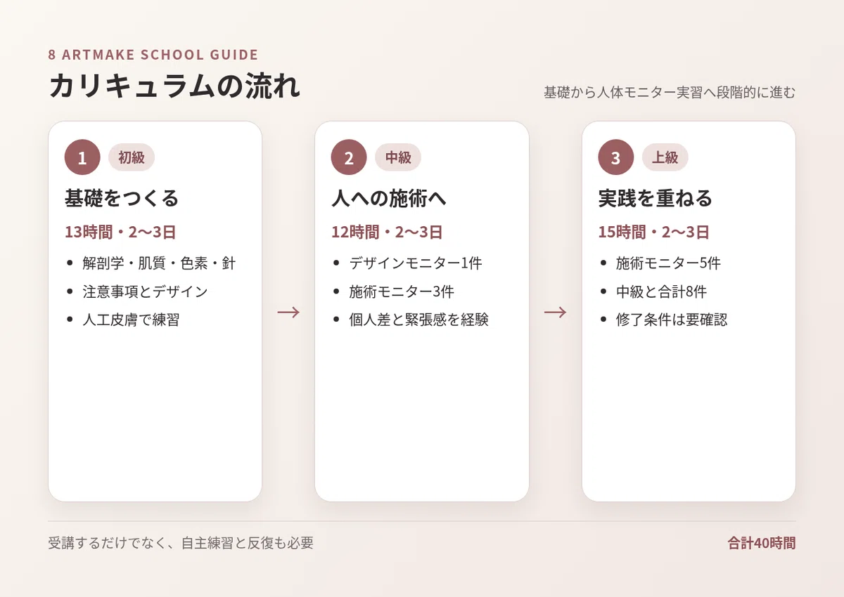 初級13時間、中級12時間、上級15時間の学習工程図
