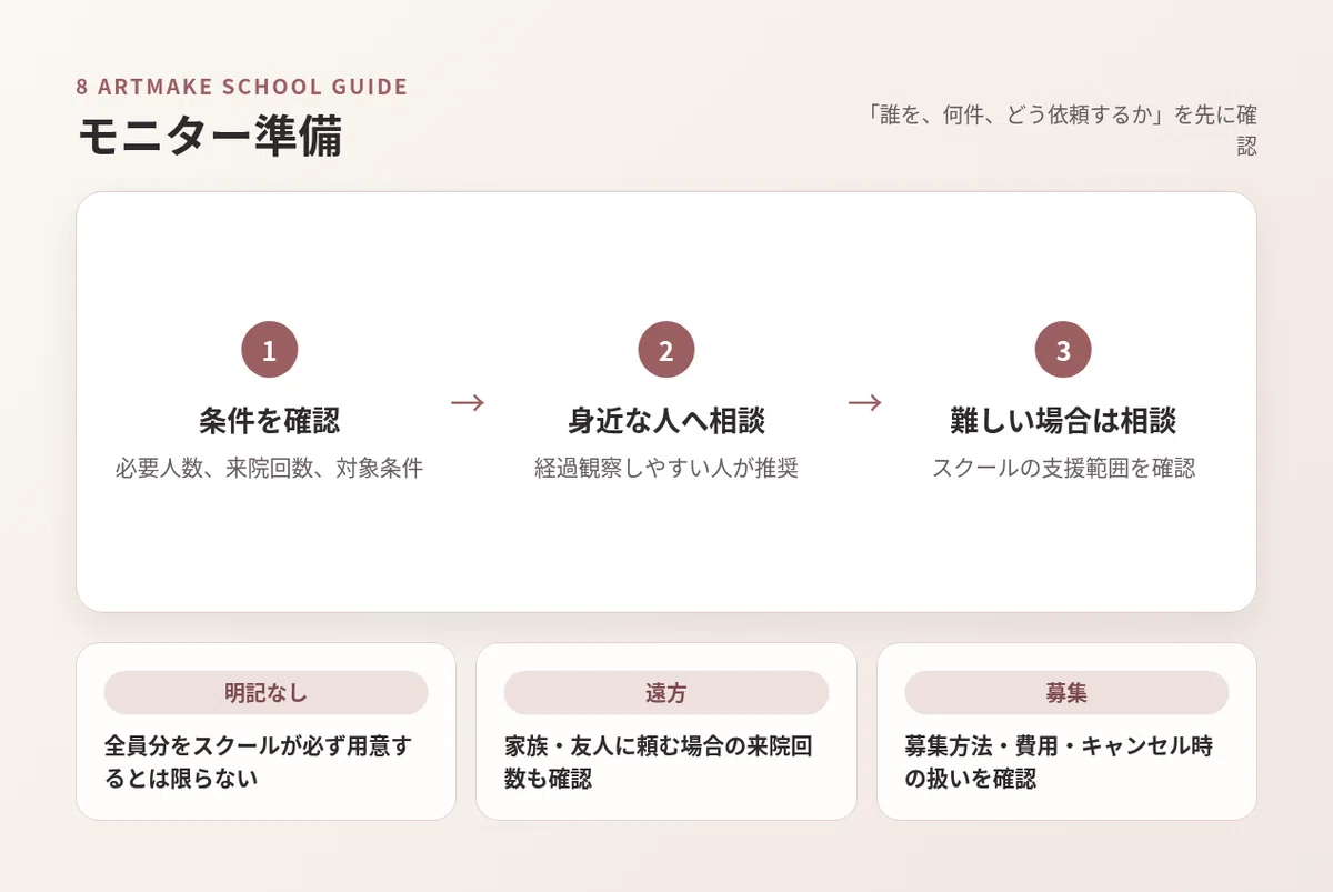 施術モニターを準備する際の3段階と確認事項