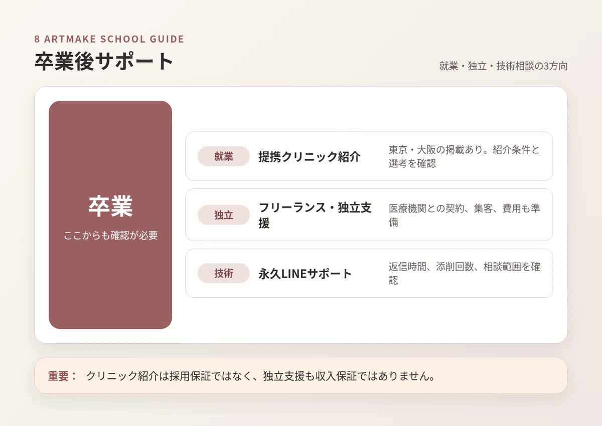 卒業後のクリニック紹介、独立支援、LINE相談を示す図