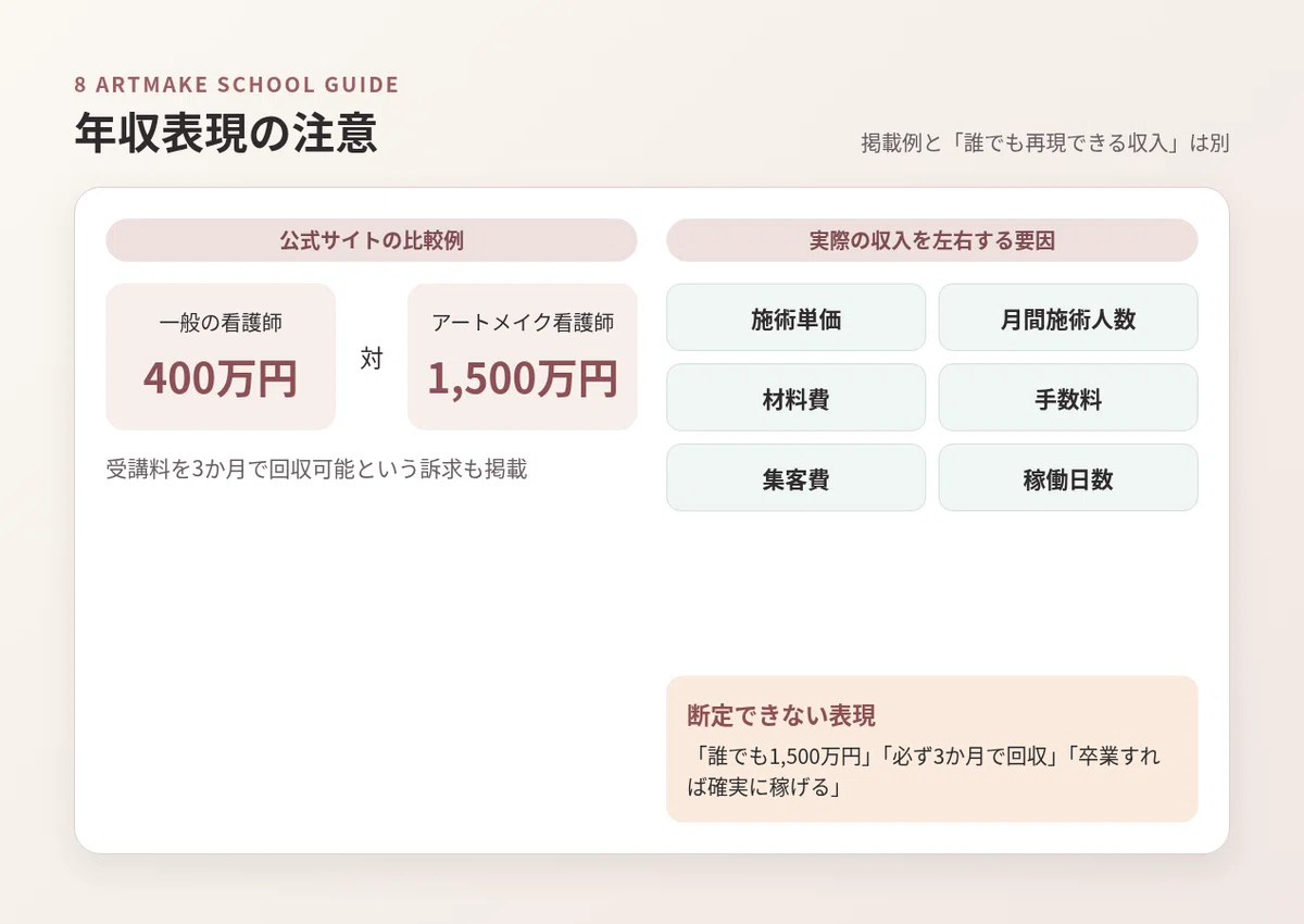 年収400万円と1500万円の掲載例を収入要因と併記した注意図