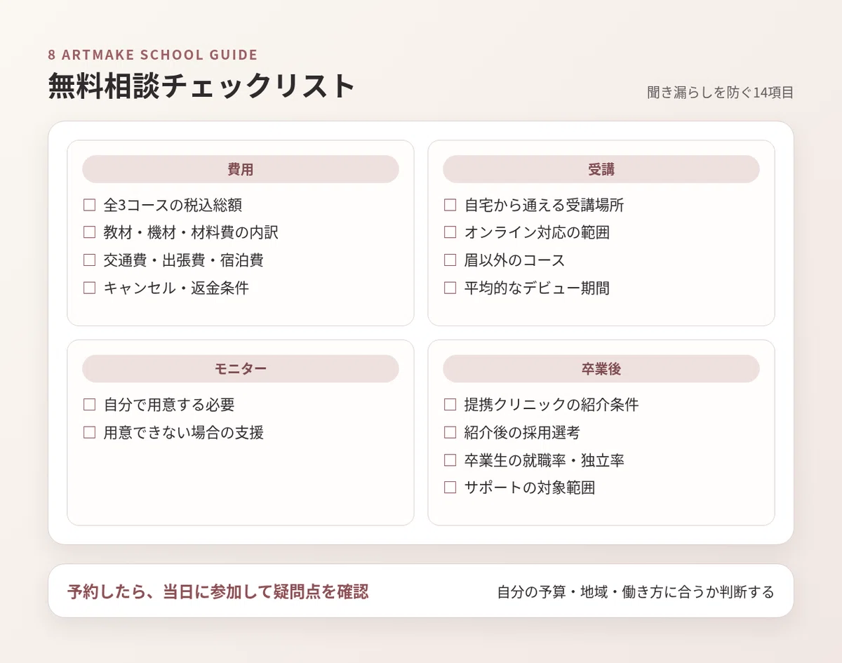 無料相談で費用、受講、モニター、卒業後を確認する14項目