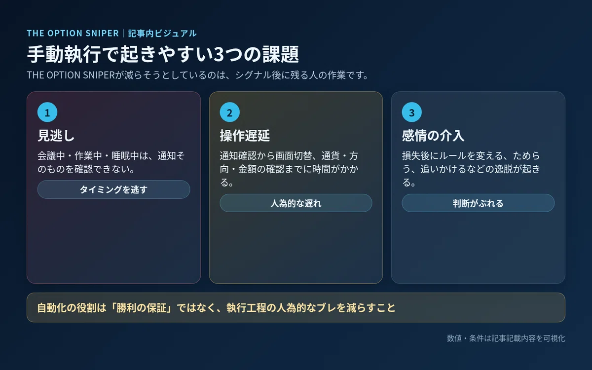 通知後の見逃し・操作遅延・感情的判断という手動執行の課題を示す図
