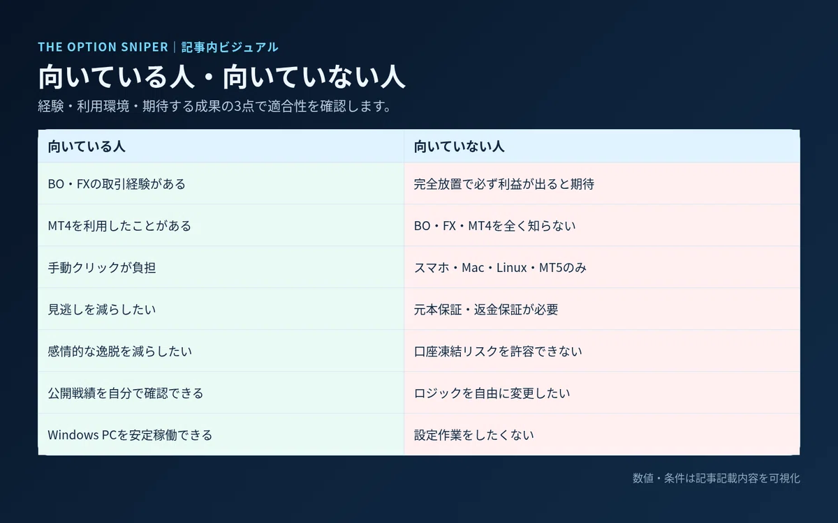 THE OPTION SNIPERに向く人と向かない人を取引経験や環境別に比較した表
