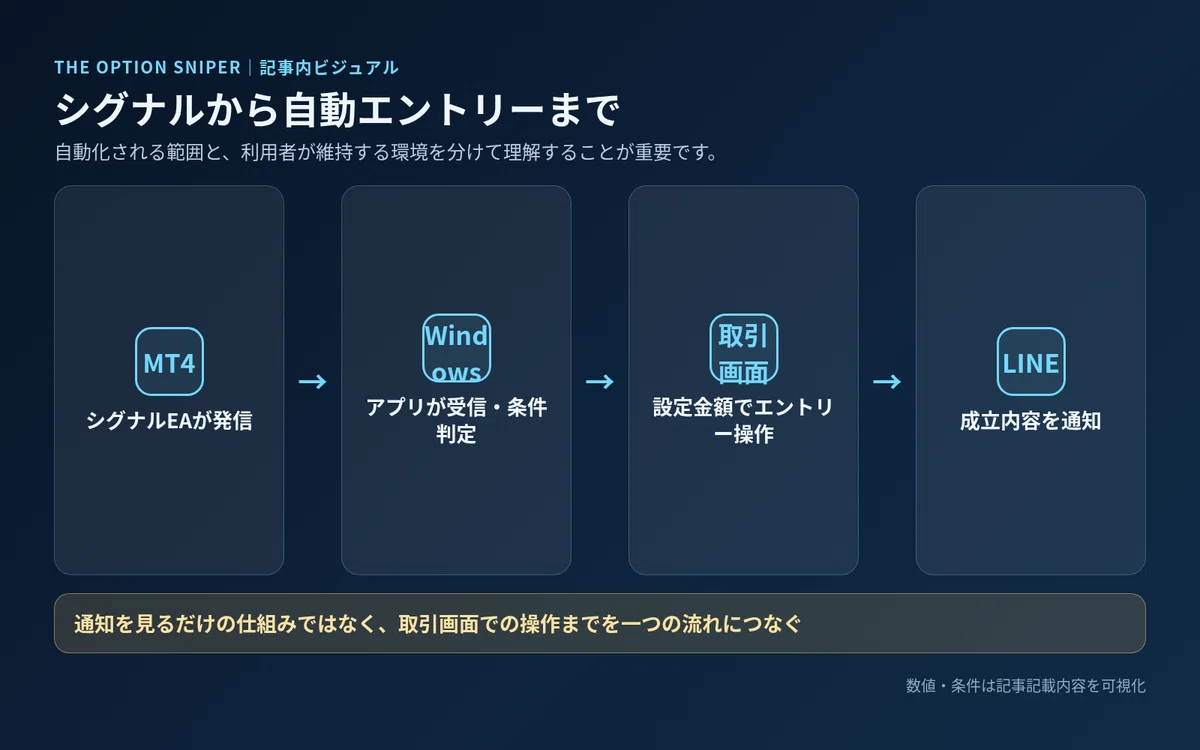 MT4のシグナル発信からWindowsアプリの判定、取引画面の操作、LINE通知までの流れ