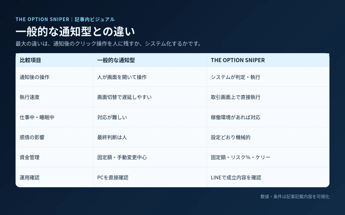 一般的なシグナル通知型とTHE OPTION SNIPERの執行範囲や資金管理を比較した表