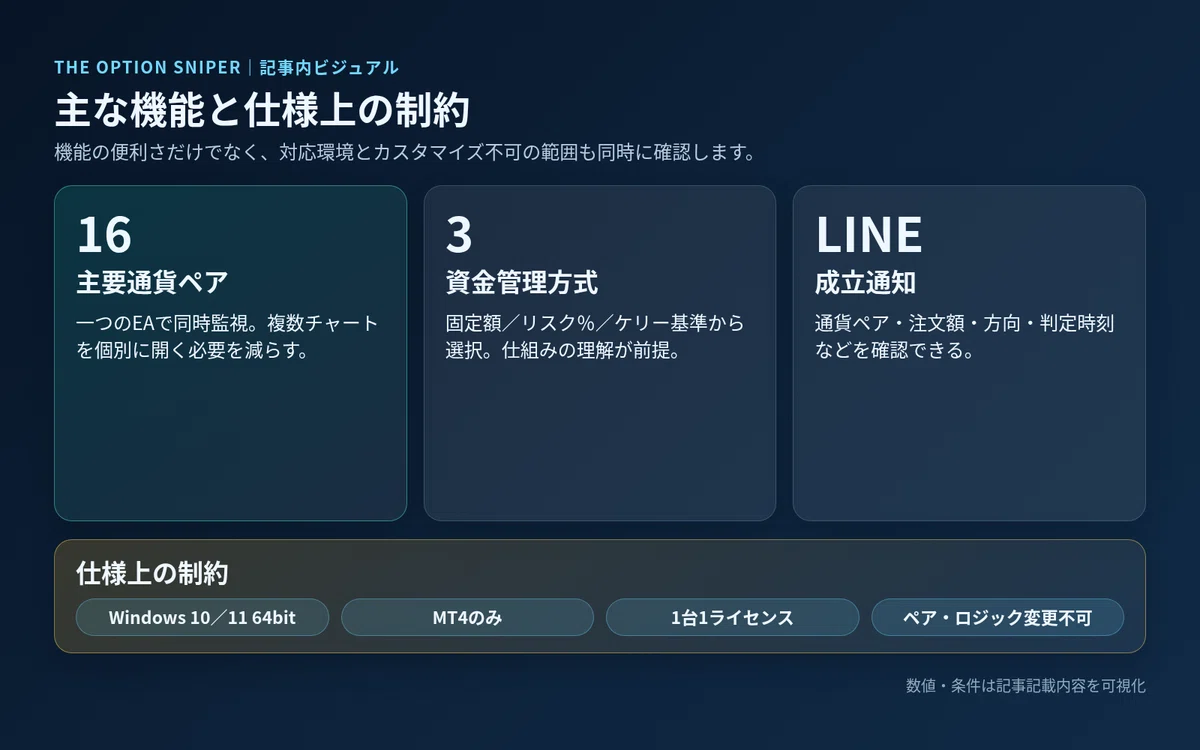 16通貨ペア、3種類の資金管理、LINE通知とWindows・MT4限定などの制約を整理した図