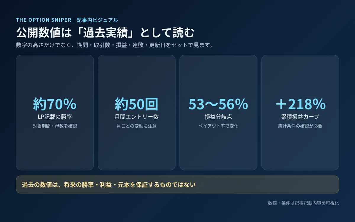 勝率約70%や月50回などの公開数値と将来保証ではない注意点を示す数値パネル