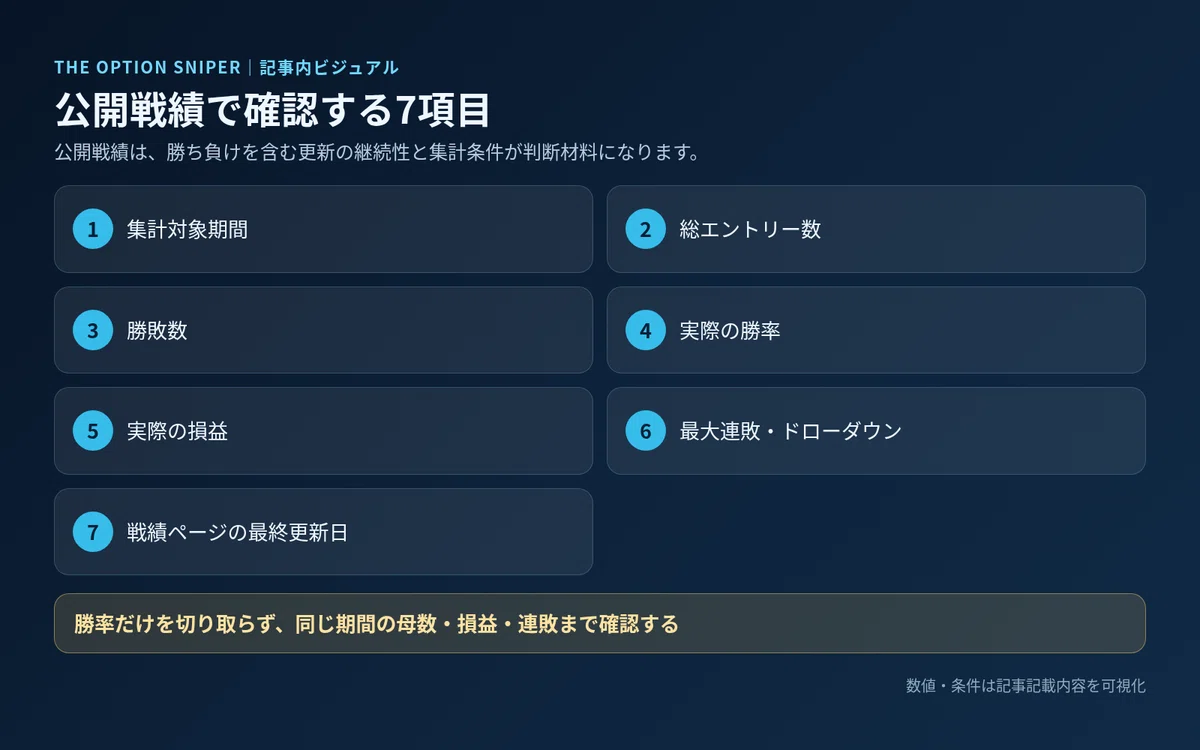公開戦績を評価するときに期間、件数、損益、最大連敗、更新日を確認するチェックリスト