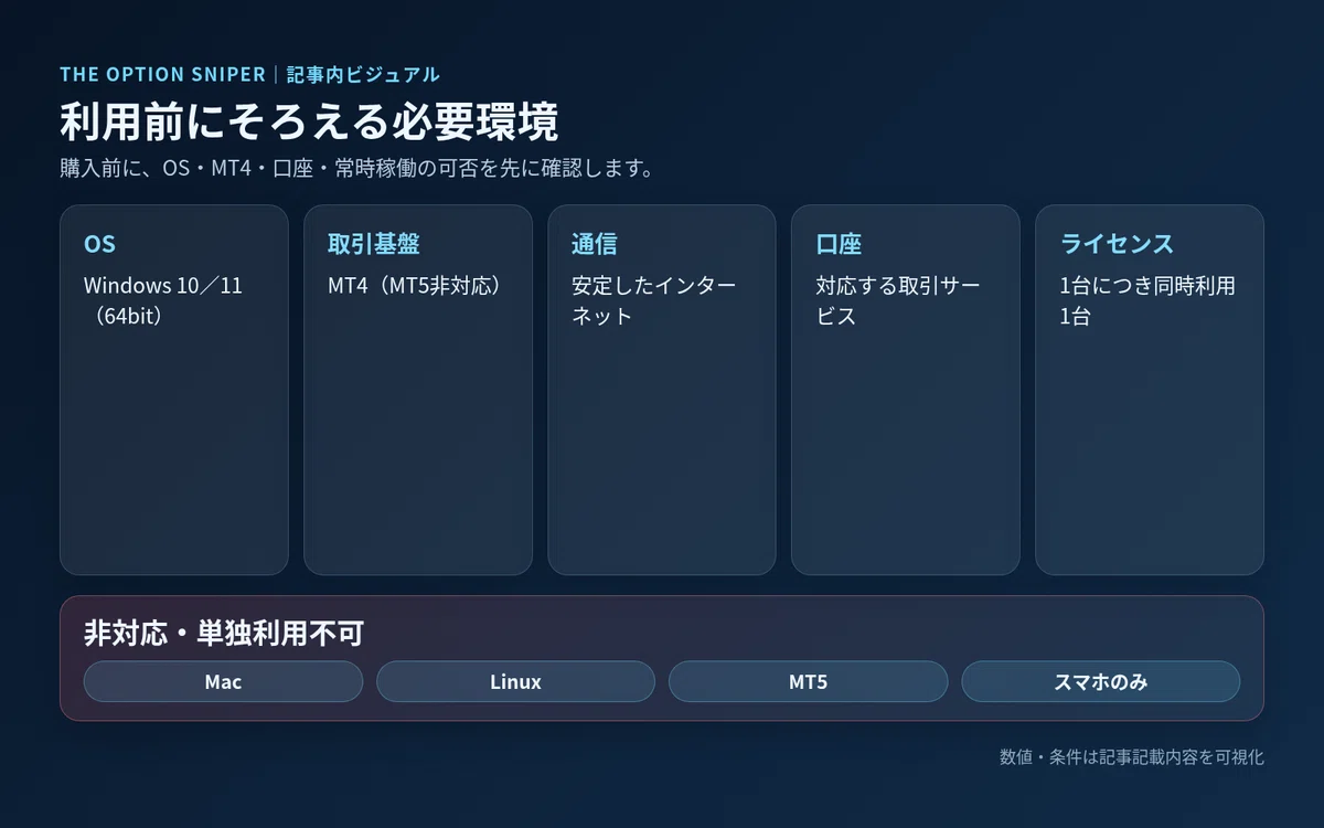 Windows 10または11の64bit、MT4、通信、対応口座、1台1ライセンスの必要環境