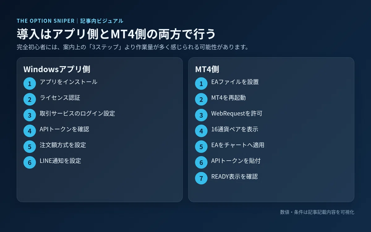 Windowsアプリ側6工程とMT4側7工程に分けたTHE OPTION SNIPERの導入手順
