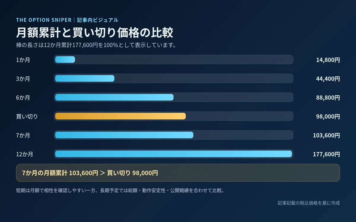 月額14,800円の累計が7か月で103,600円となり買い切り98,000円を上回る棒グラフ
