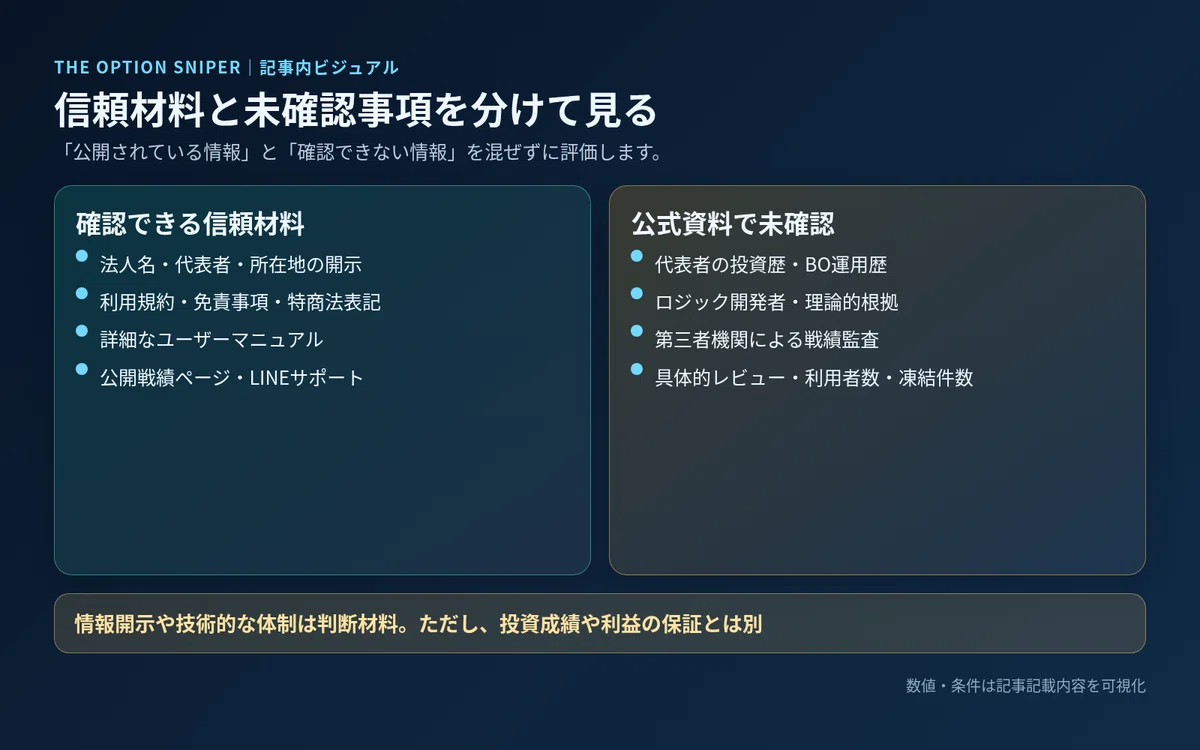 法人情報や規約公開などの信頼材料と、投資歴や第三者監査など未確認事項を比較した表