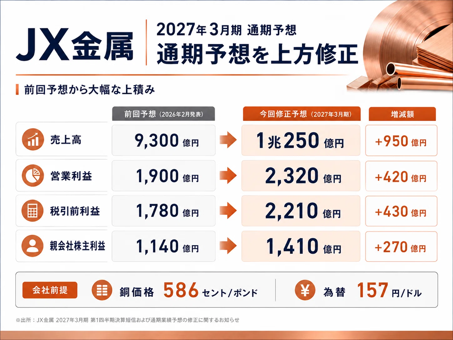 定価24万円　お金の科学 JX金属の決算を読み解く｜AI・半導体の需要と銅価格の上昇で大幅増益