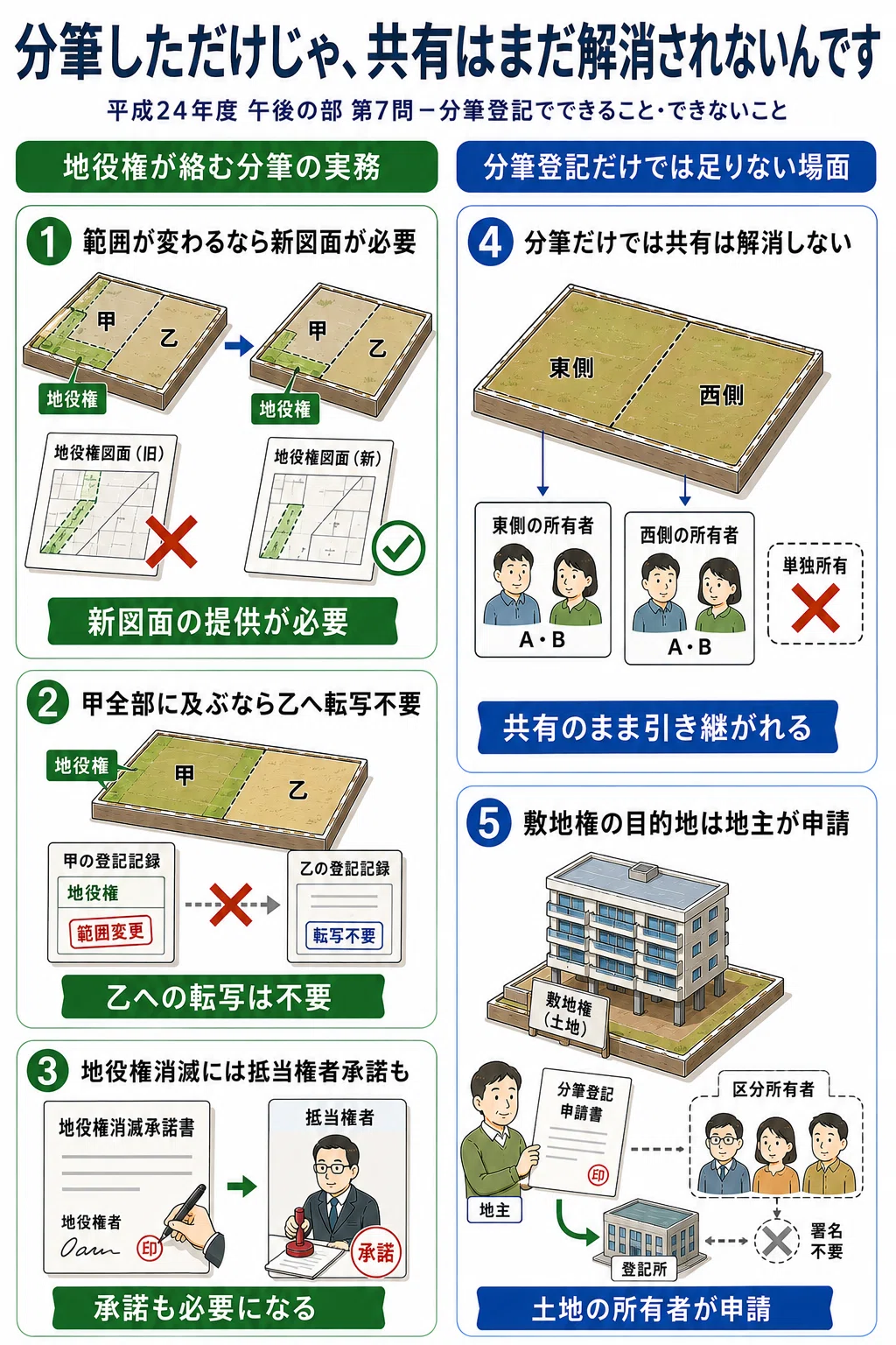 土地家屋調査士受験生向け】平成24年度 第7問〜分筆しただけじゃ、共有