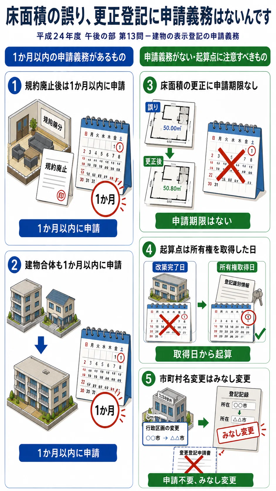 【土地家屋調査士受験生向け】平成24年度 第13問〜床面積の誤り、更正登記に申請義務はないんです〜|みもっさん