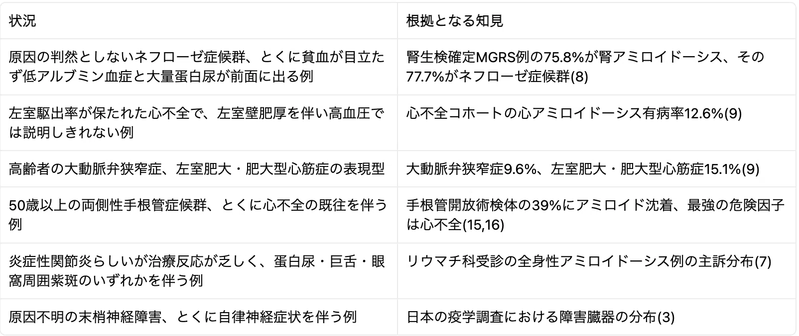2026年8月6日詳解①：ALアミロイドーシスの「入口」が明文化された