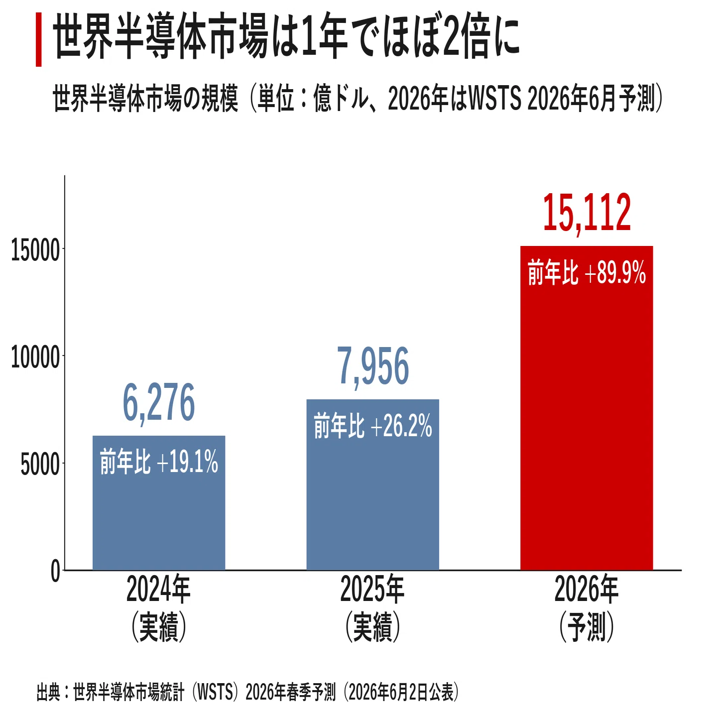 半導体238兆円市場の読み方 AIが起こした89.9%成長と、日本が握る