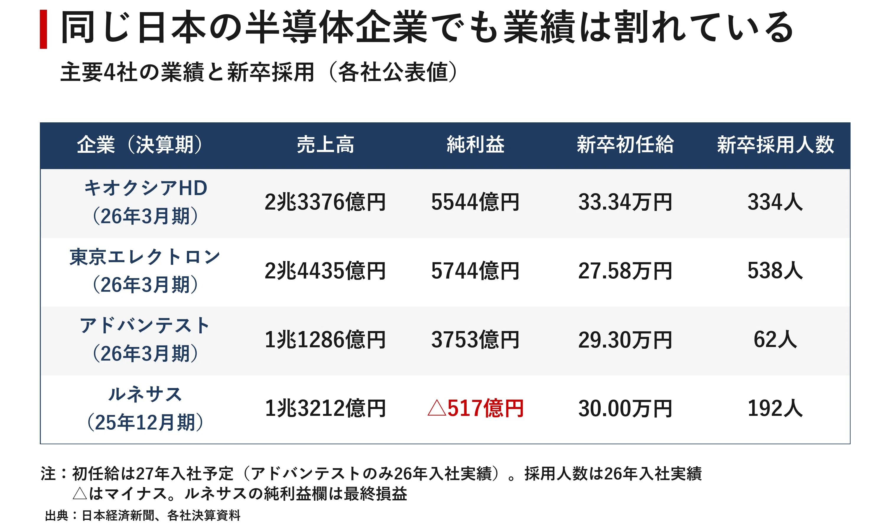 半導体238兆円市場の読み方 AIが起こした89.9%成長と、日本が握る