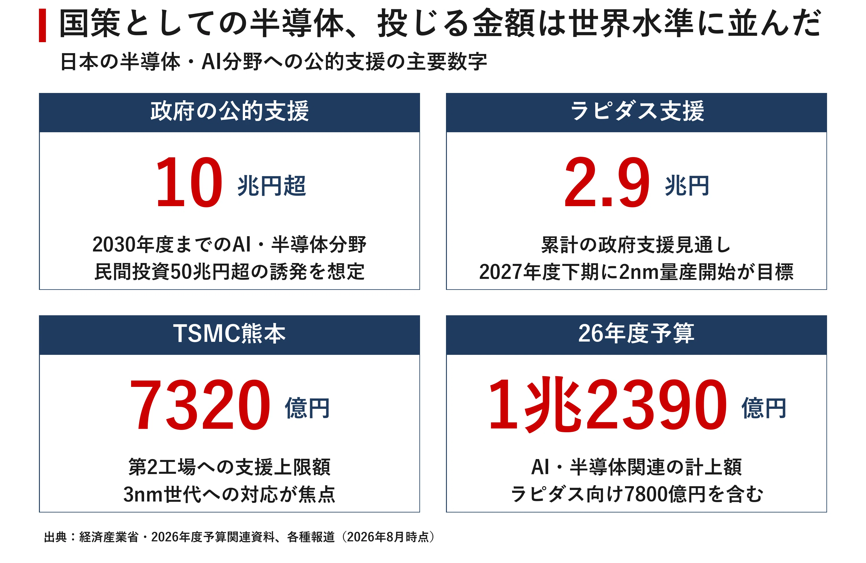 半導体238兆円市場の読み方 AIが起こした89.9%成長と、日本が握る