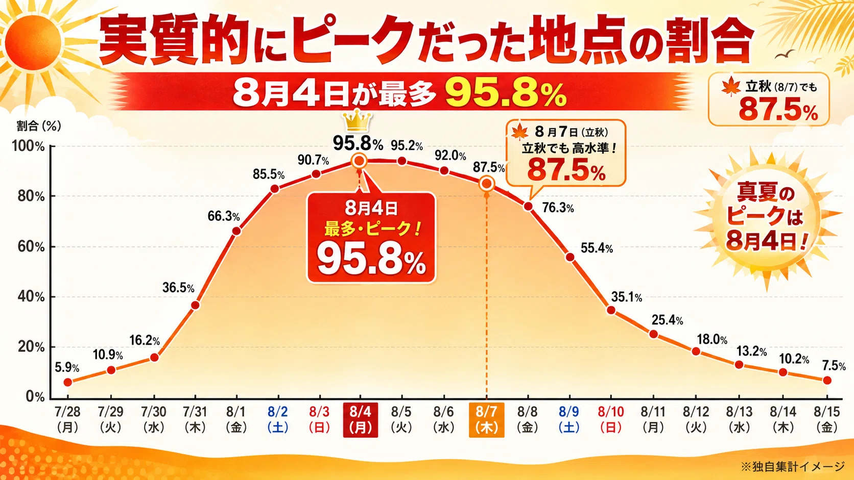 2026年暑さのピークはいつ？猛暑の終わりと涼しくなる時期を徹底予測
