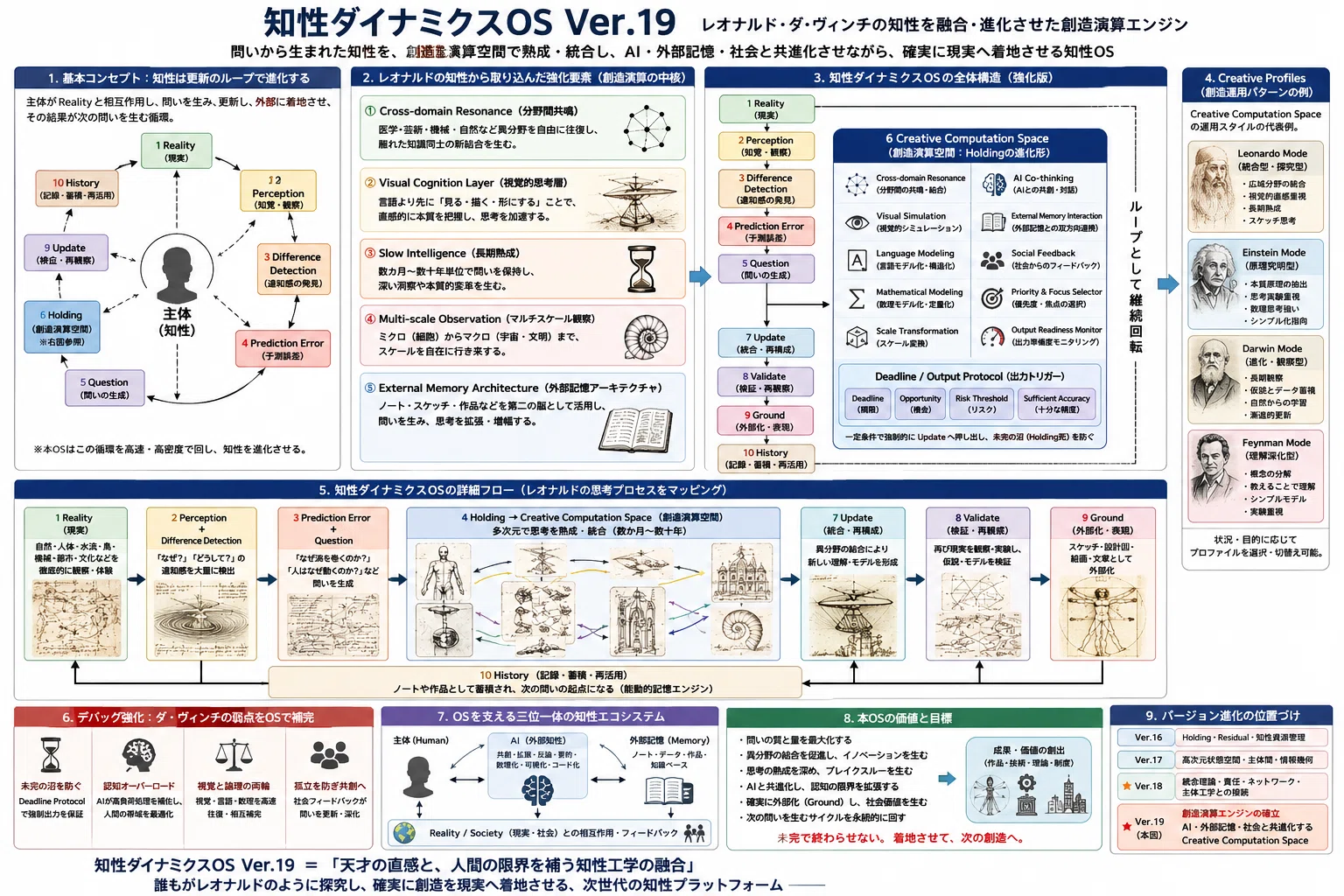 知性ダイナミクスOS Ver.19－レオナルド・ダ・ヴィンチから学ぶ「創造