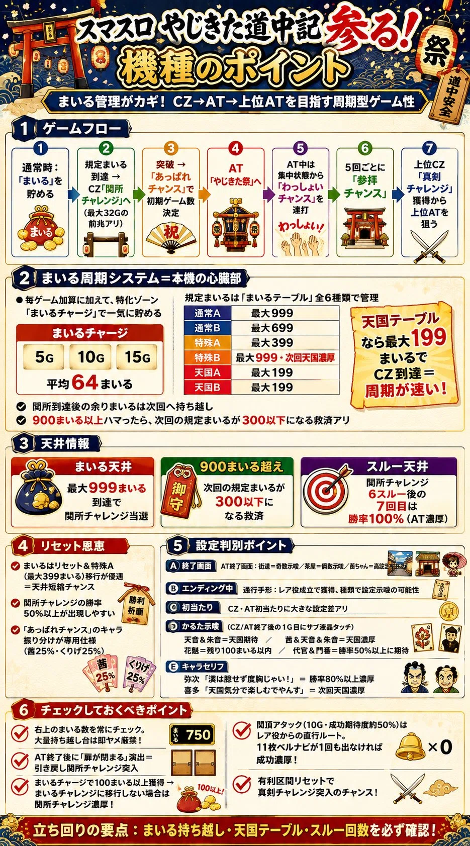 【引き取り限定】スロット１０台 やじきた道中記参る！ スマスロ スルー別期待値 リセット期待値 その他