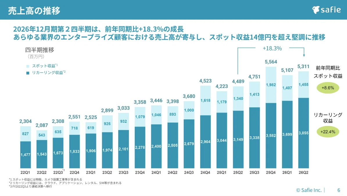 2026年12月期第2四半期決算説明会 書き起こし｜Safie IRアカウント