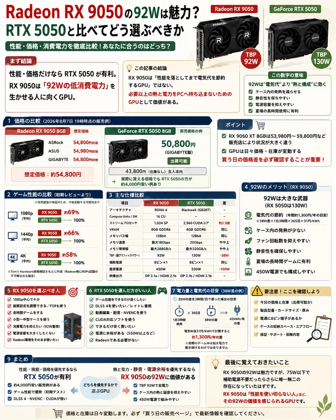 Radeon RX 9050の92Wは魅力？｜pc_masami