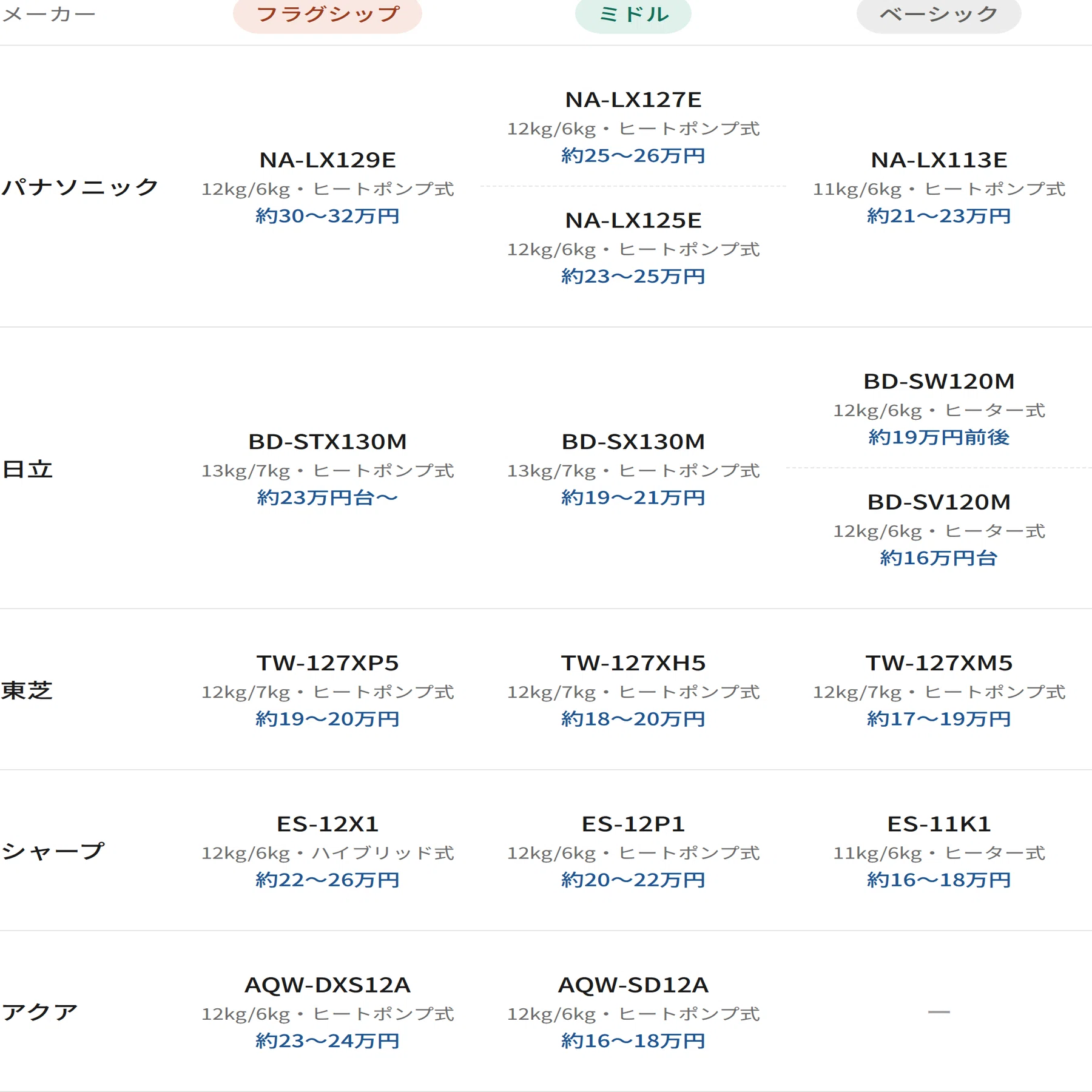 2026年版】ドラム式洗濯機は今が買い時！5大メーカー フラグシップ