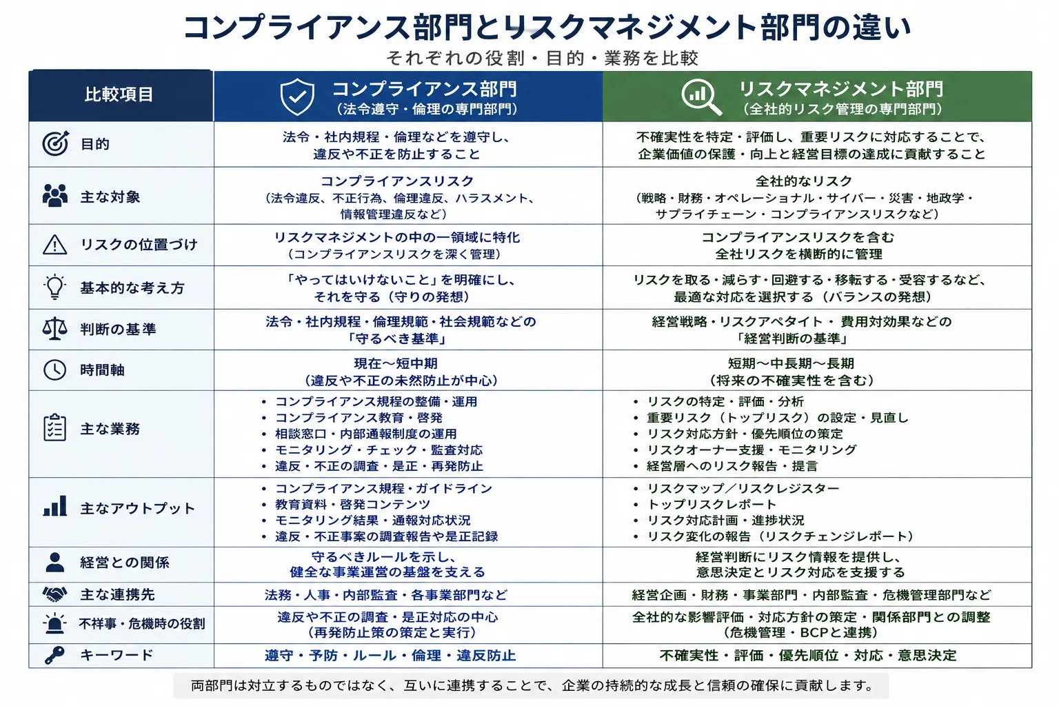 コンプライアンスとは？リスクマネジメントとの違いを徹底解説