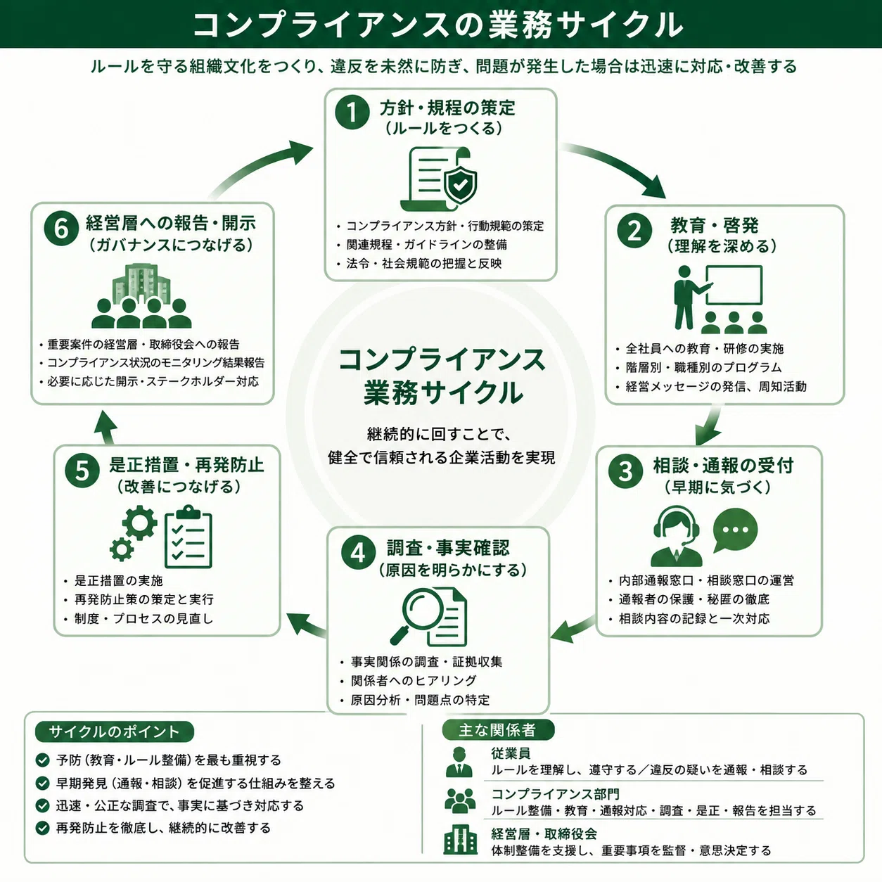コンプライアンスとは？リスクマネジメントとの違いを徹底解説