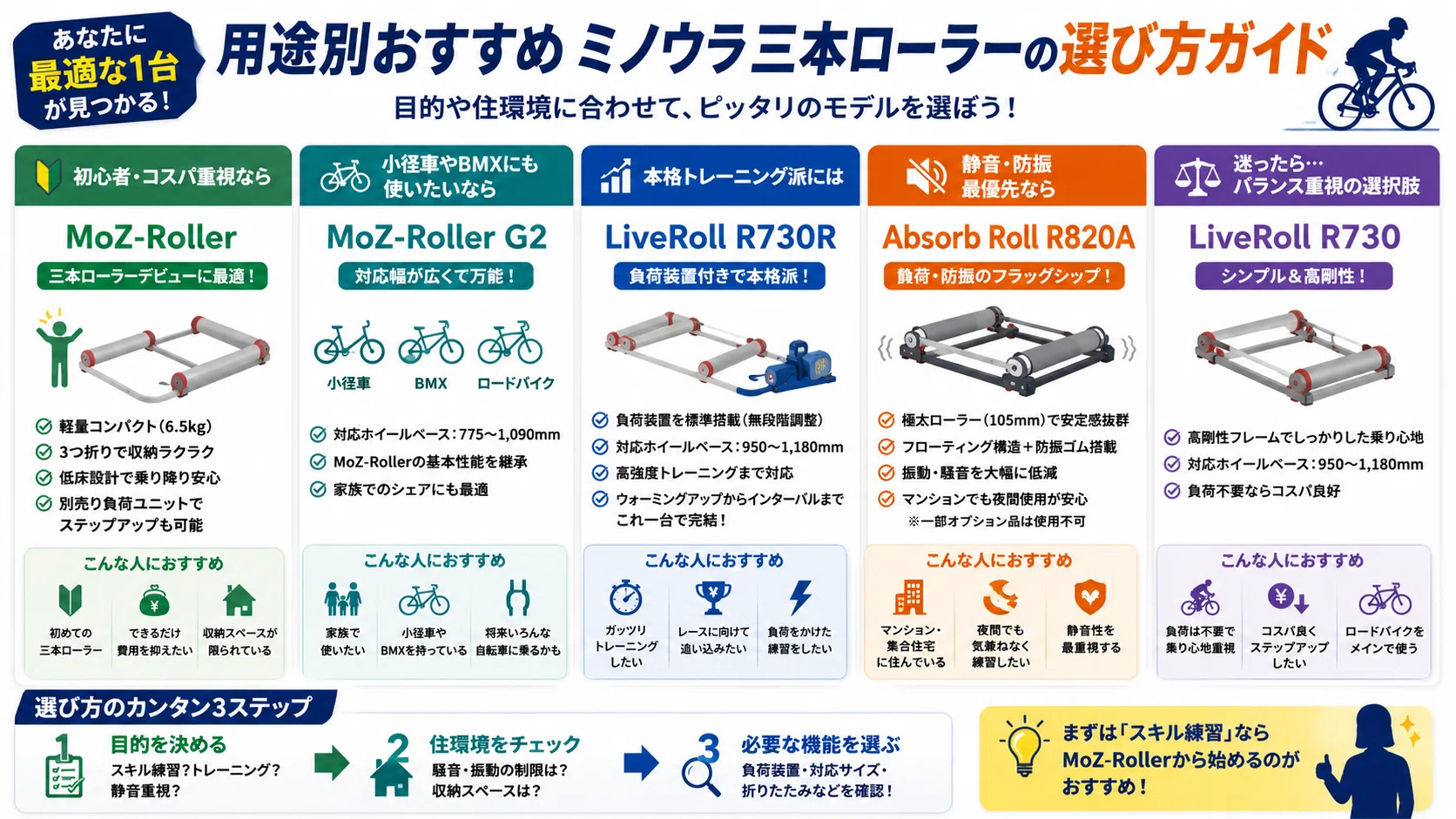 三本ローラー】ミノウラ全モデル比較！用途別おすすめと選び方ガイド